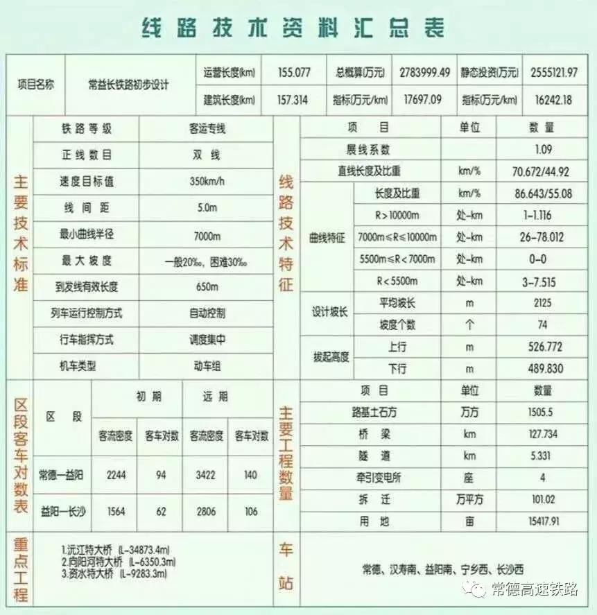 常德城际铁路最新消息