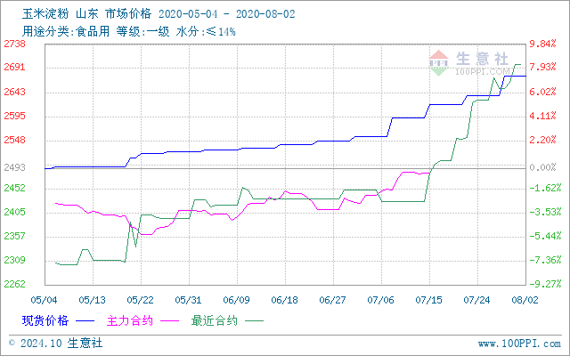 玉米淀粉最新行情走势图